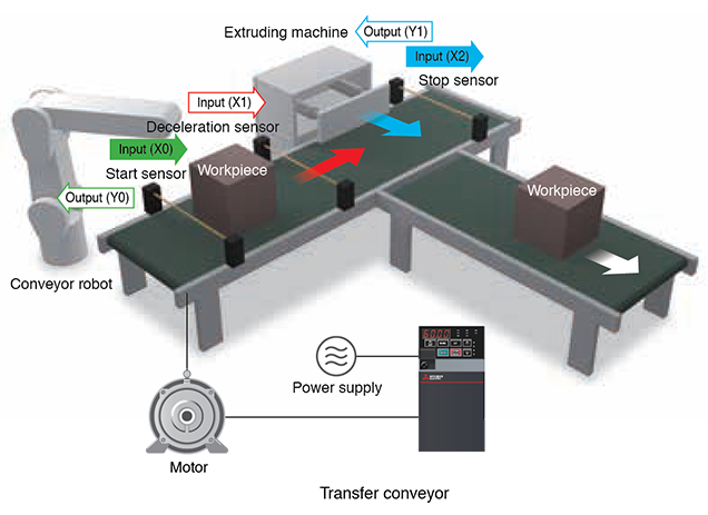 Built In PLC Function