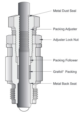 Parker Low-Torque Grafoil Bonnet