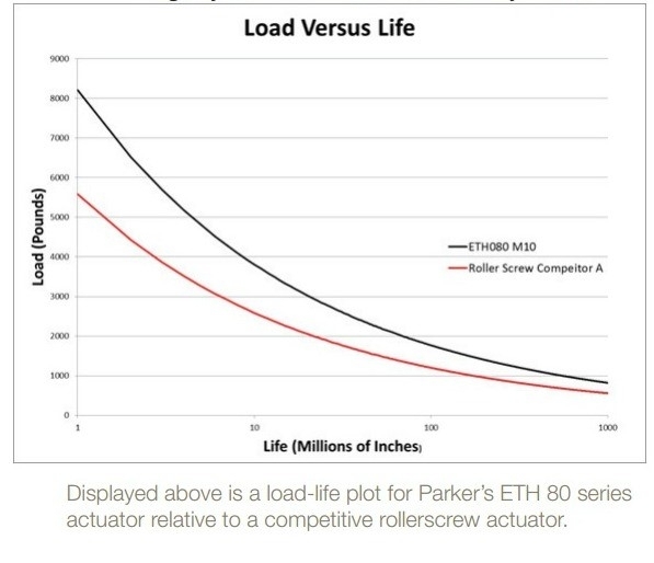 Load Versus Life Graph