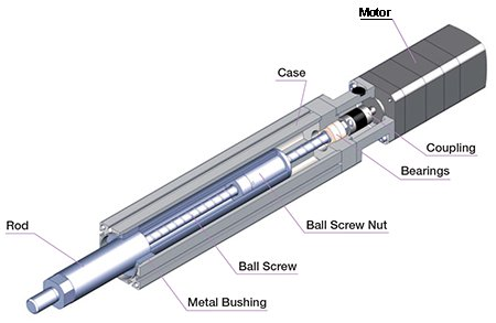 Compact, high thrust linear actuator