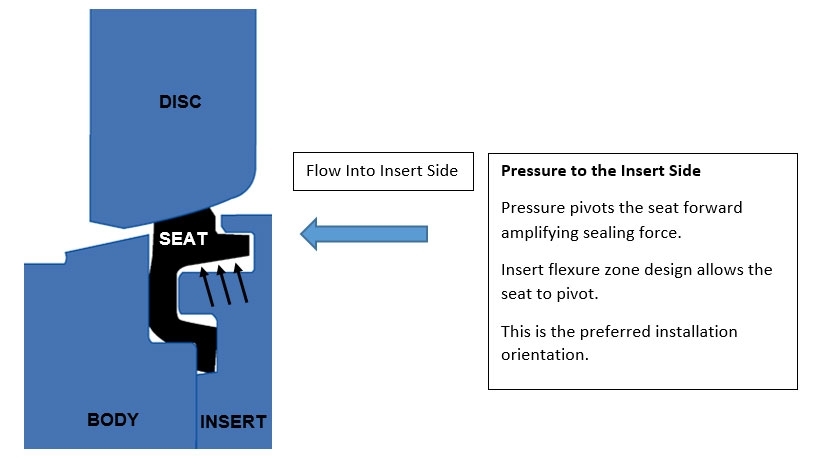 flow into insert side