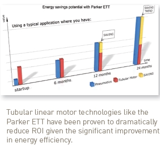 Energy savings potential with Parker ETT