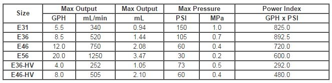 Walchem EHE Series Metering Pump Attributes