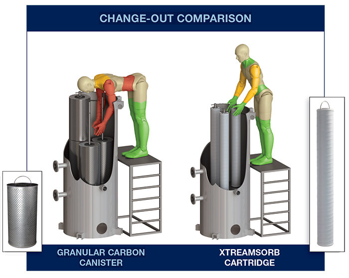 xtreamsorb and granular carbon change out comparison