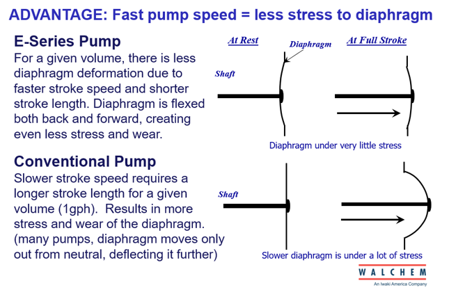 Fast pump speed = less stress to diaphragm
