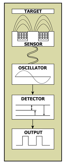 an inductive proximity sensor contains four main components: sensor head, oscillator circuit, detector circuit and the output circuit.