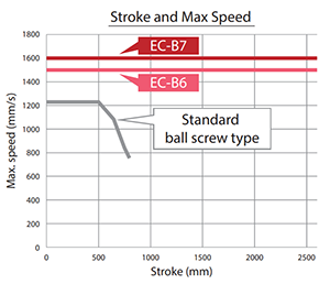 Stroke and Max Speed Chart