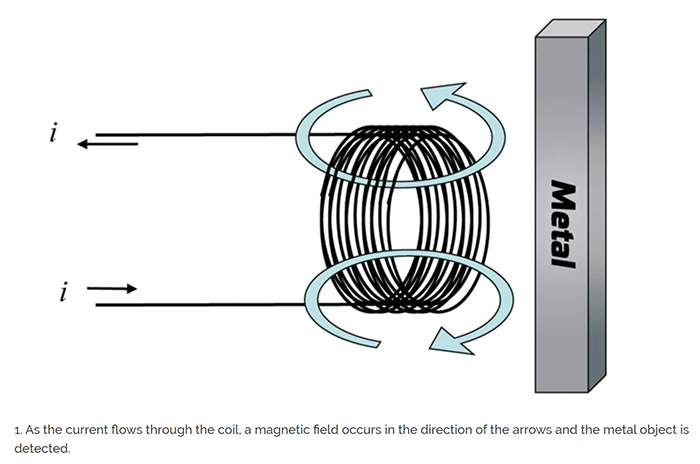 As the current flows through the coil, a magnetic field occurs in the direction of the arrows and the metal object is detected