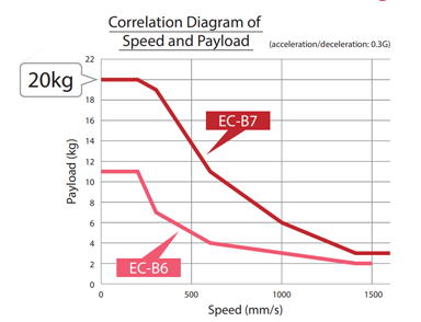 Correlation Diagram of Speed and Payload