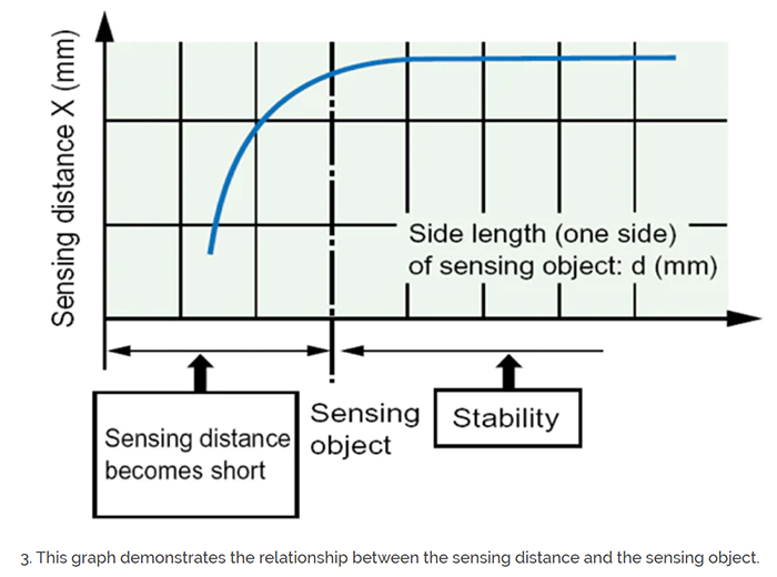 relationship between sensing distance and the sensing object
