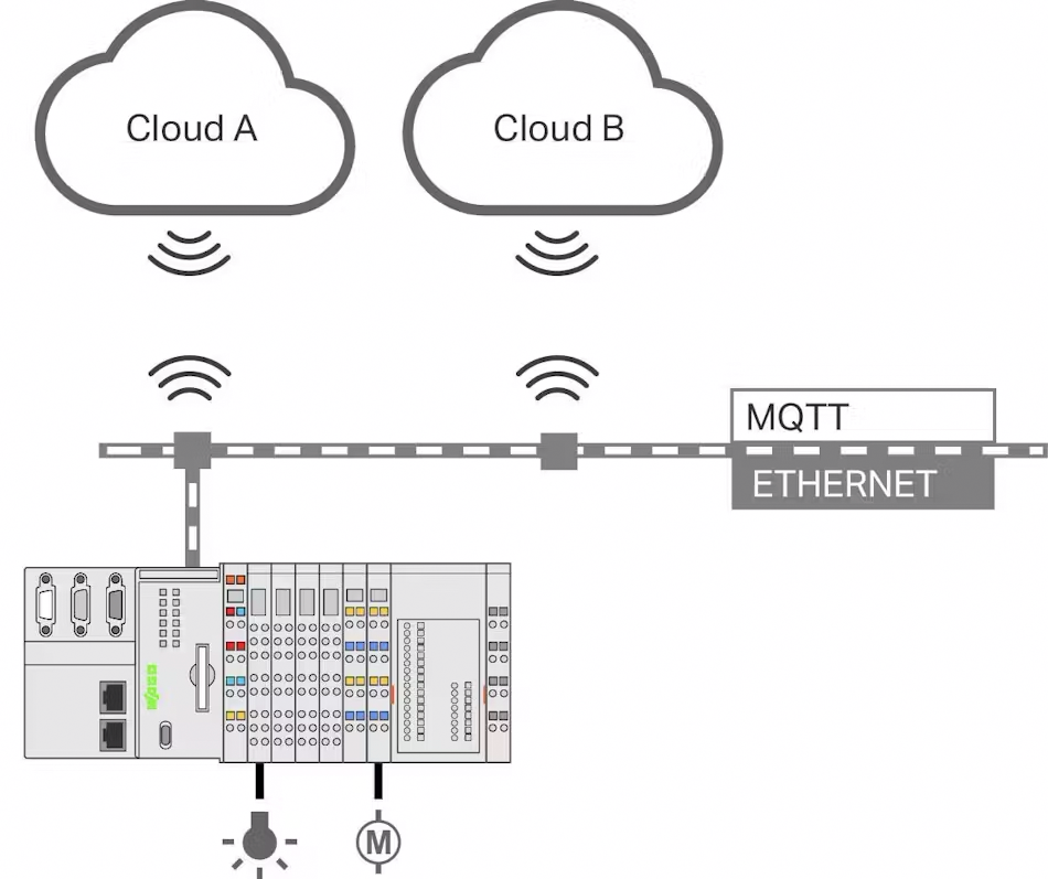 This setup shows an example of multi-cloud connectivity