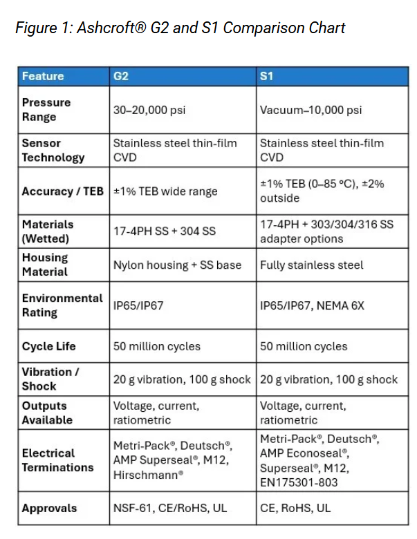 Fig 1 Ashcroft G2 and S1 Comparison Chart
