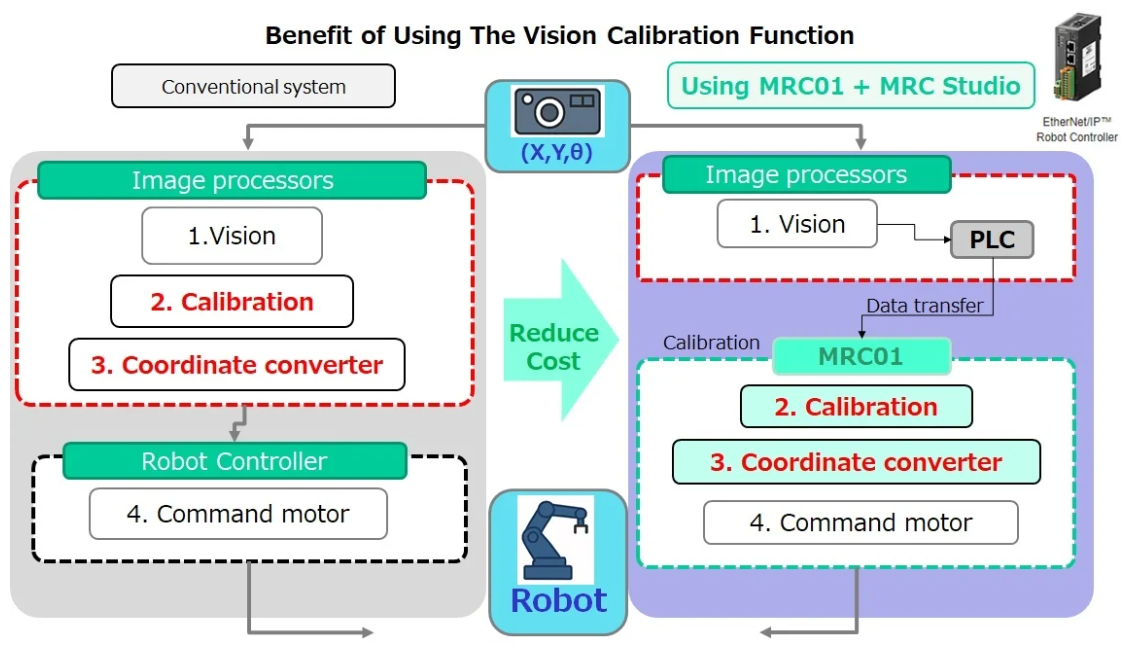 benefits of using the vision calibration function