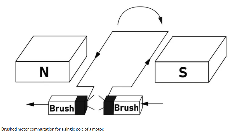 Navigating the Challenges of Motor Commutation