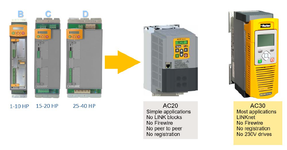 Migrating from Parker AC890 Drives: Guide to AC20 and AC30 Upgrades