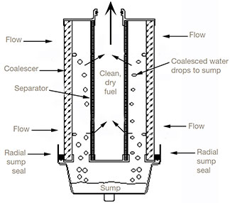 Coalesced Water Flow Diagram