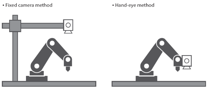 fixed camera method / hand-eye method
