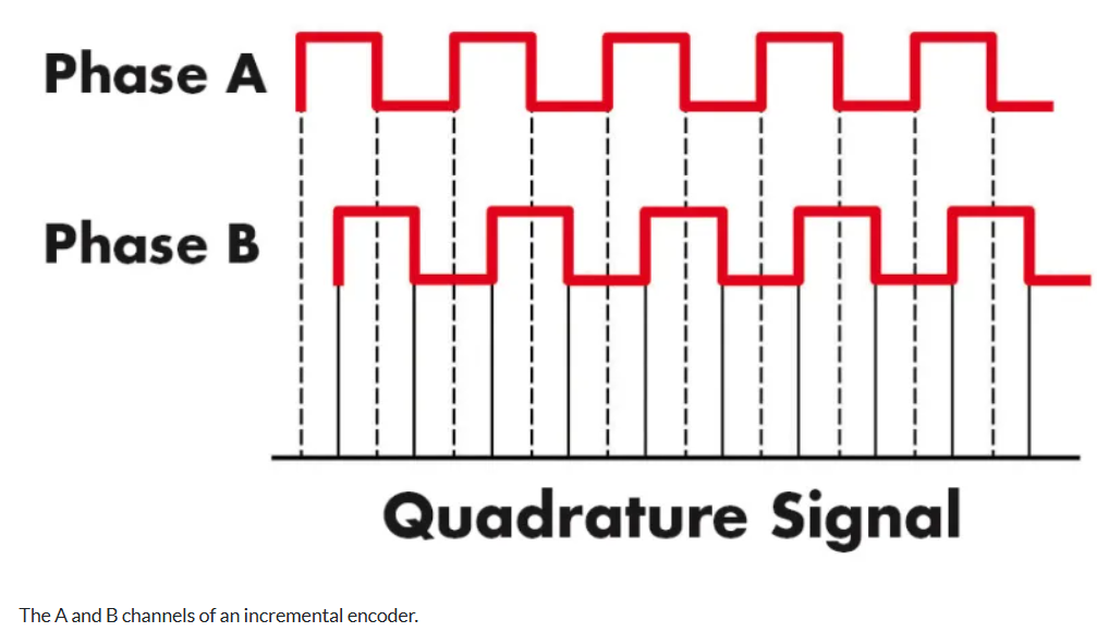 The A & B channels of an incremental encoder.