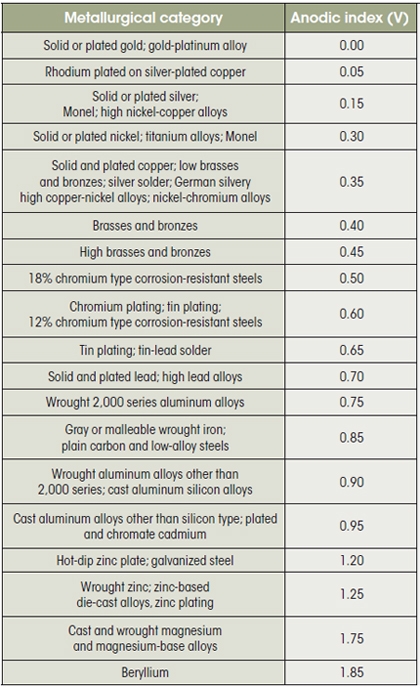 Dissimilar Metals Chart