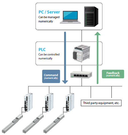 Structure of network configuration