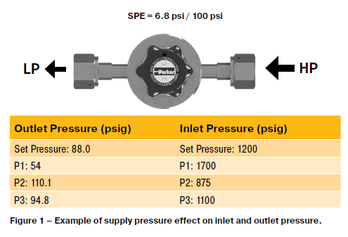 Inlet and Outlet pressure