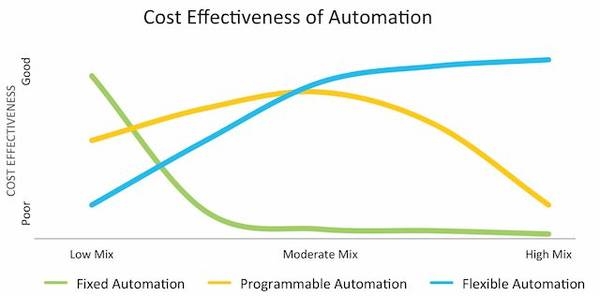 Figure 2 - Cost Effectiveness of Automation