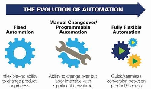 Figure 1 - The Evolution of Automation