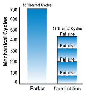 Parker Pressure-Core® Seal Test Results