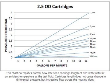 pressure differential - gallons per minute