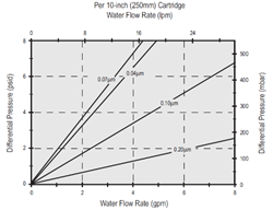 fig 1 - differential pressure - water flow rate