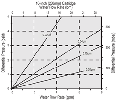fig 2 - differential pressure - water flow rate