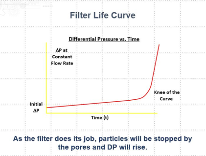 Filter Life Curve