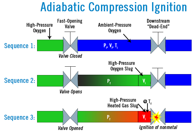 Adiabatic Compression Ignition