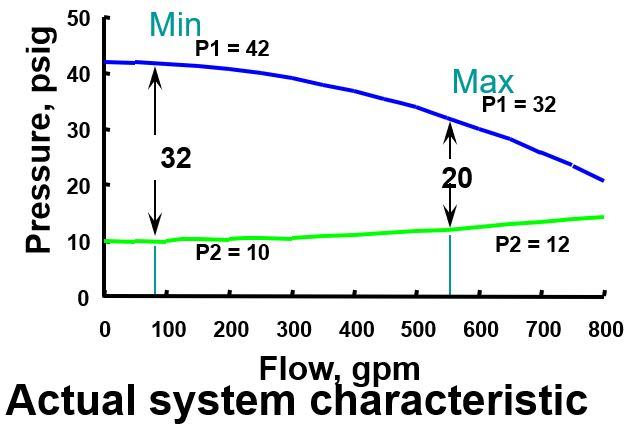 P1 and P2 graph