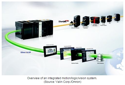 Integrated Motion Logic Vision System