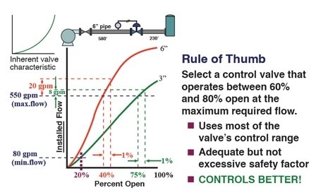 valve sizing control flow rule thumb remember points key valin oversized