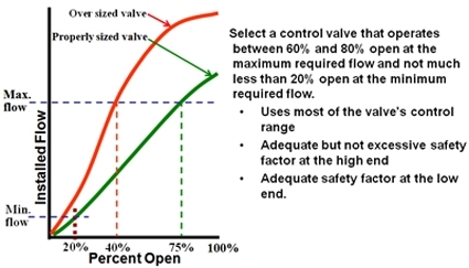 control thumb sizing valves properly considerations techniques rules valve valin pipe line common