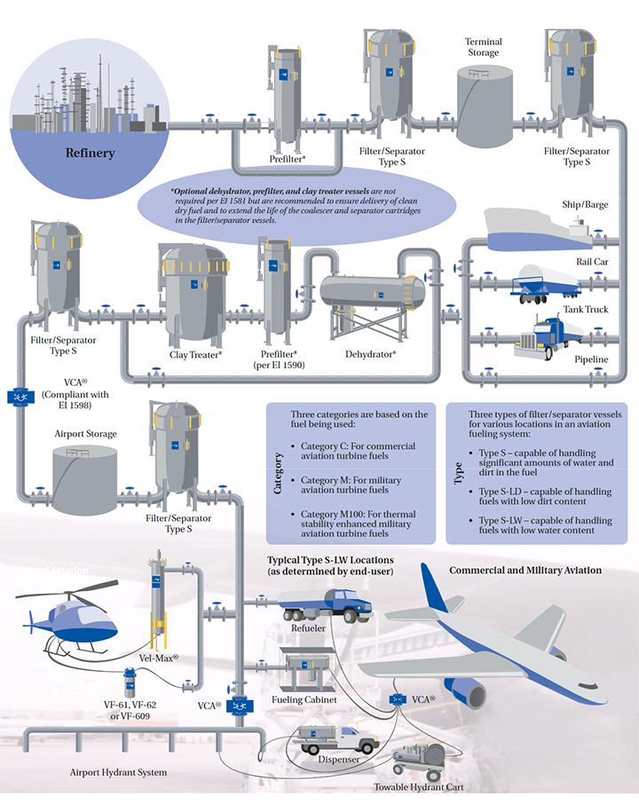 Typical Distribution System for Clean Dry Aviation Fuel