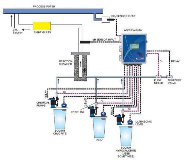 Walchem W900 Chlorine Dioxide Generator Process