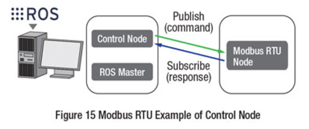 Modbus RTU Example of Control Node