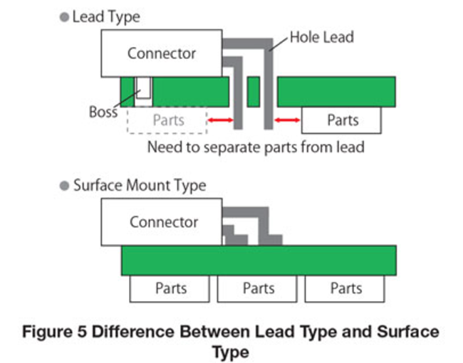 Difference Between Lead Type and Surface Type