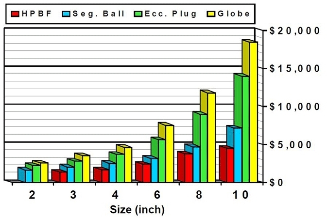 Figure 1: Control valve cost comparison
