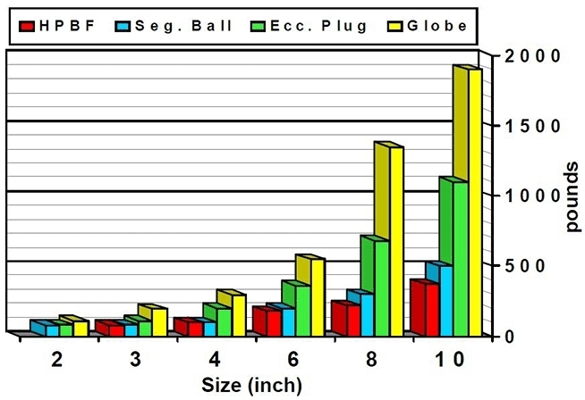 Figure 2: Control valve weight comparison