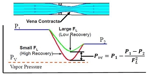 Figure 3: Behavior of liquid pressure inside a control valve