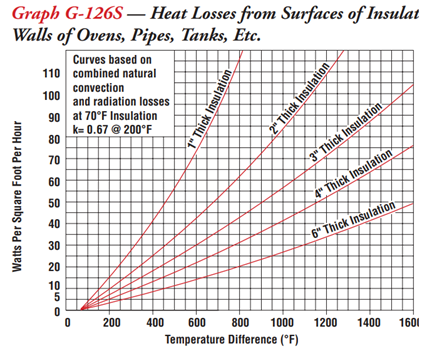 Heat Loss Curve