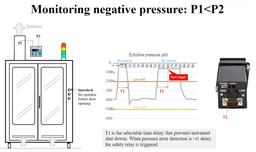 Monitoring Negative Pressure: P1<P2