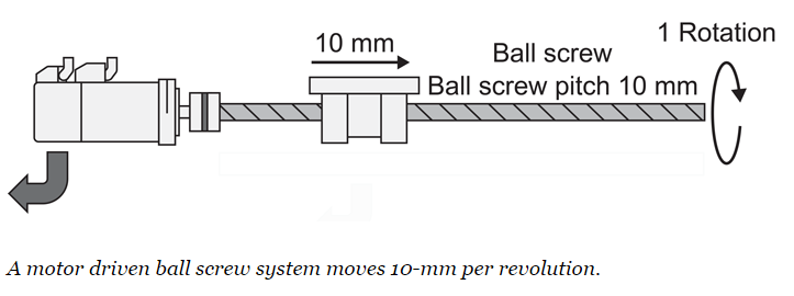 A motor driven ball screw system moves 10-mm per revolution.
