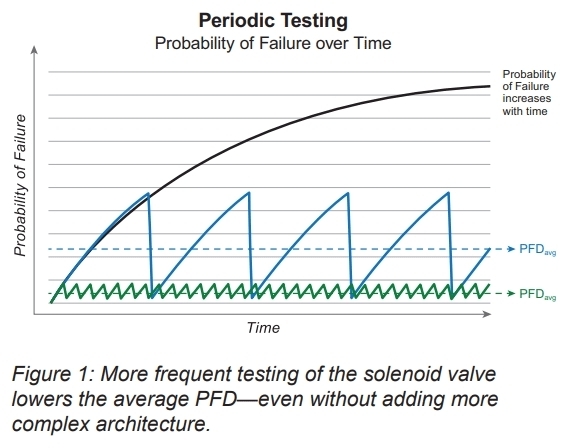 Periodic Testing