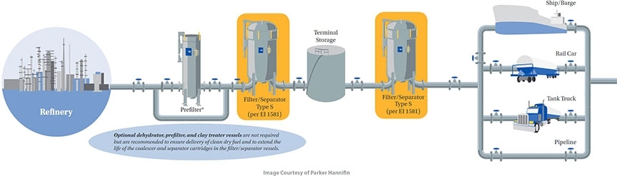Refinery Terminal Fuel Distribution System