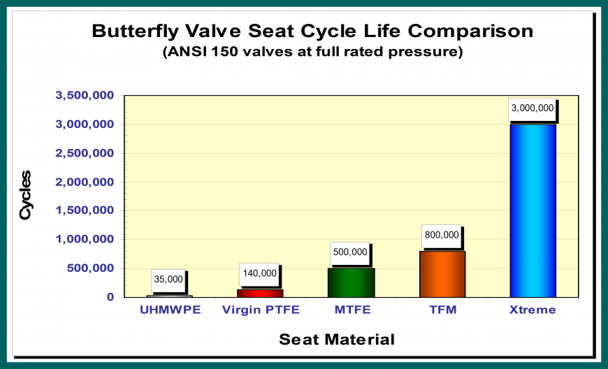 butterfly valve seat cycle life comparison